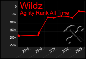 Total Graph of Wildz