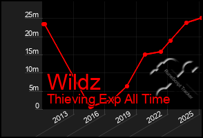 Total Graph of Wildz