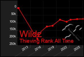 Total Graph of Wildz