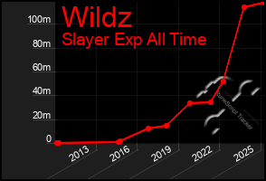 Total Graph of Wildz
