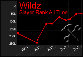 Total Graph of Wildz