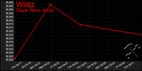 Last 31 Days Graph of Wildz