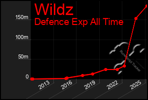 Total Graph of Wildz