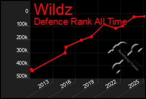 Total Graph of Wildz