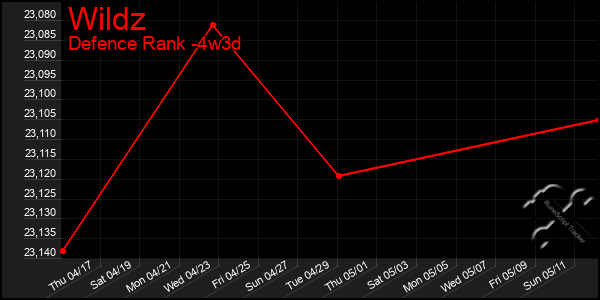 Last 31 Days Graph of Wildz