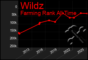 Total Graph of Wildz
