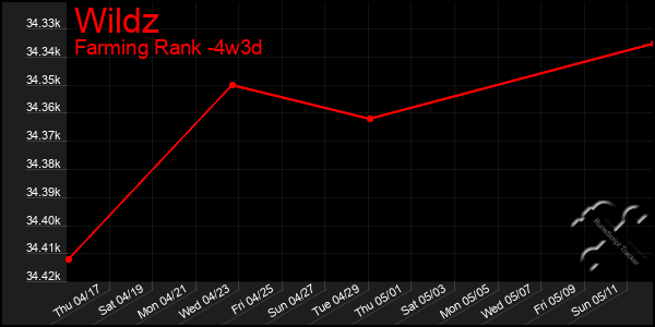 Last 31 Days Graph of Wildz