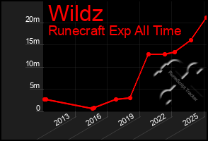 Total Graph of Wildz