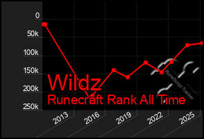 Total Graph of Wildz