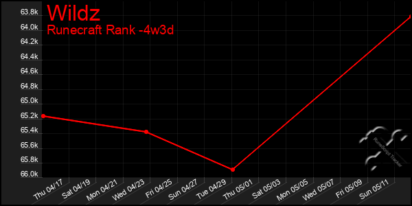 Last 31 Days Graph of Wildz