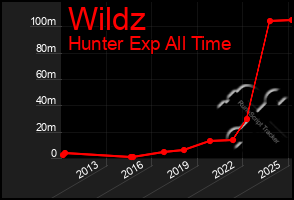 Total Graph of Wildz
