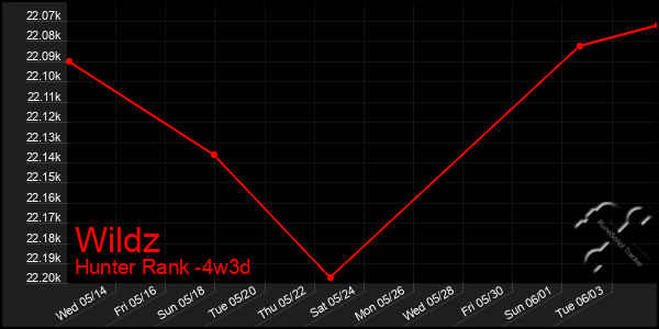 Last 31 Days Graph of Wildz