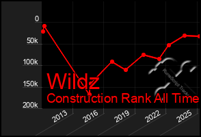 Total Graph of Wildz