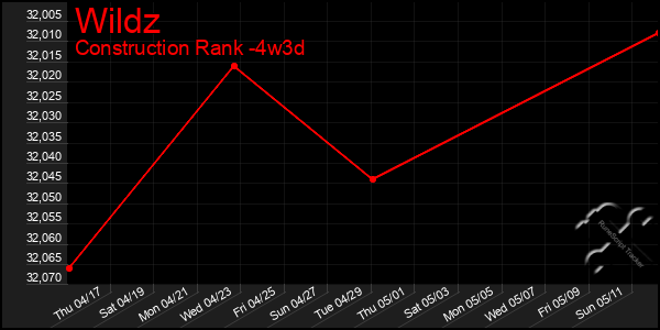Last 31 Days Graph of Wildz