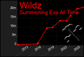 Total Graph of Wildz