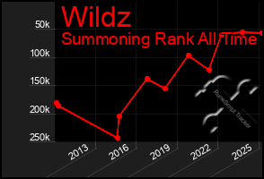 Total Graph of Wildz