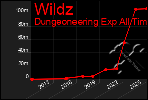 Total Graph of Wildz