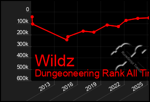 Total Graph of Wildz