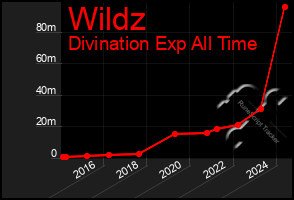 Total Graph of Wildz