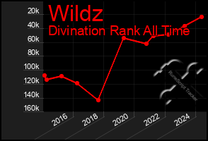 Total Graph of Wildz