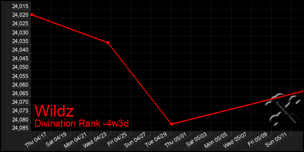 Last 31 Days Graph of Wildz
