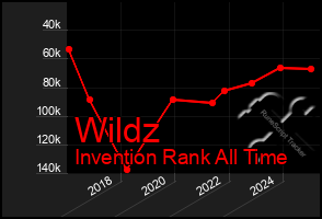 Total Graph of Wildz