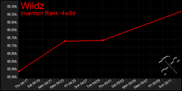 Last 31 Days Graph of Wildz