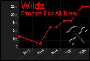 Total Graph of Wildz