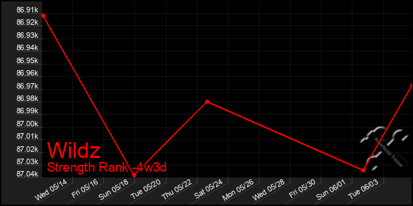 Last 31 Days Graph of Wildz