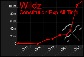 Total Graph of Wildz