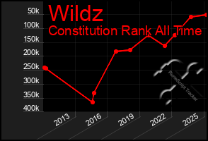 Total Graph of Wildz