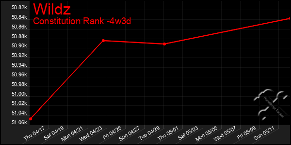 Last 31 Days Graph of Wildz