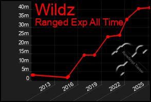 Total Graph of Wildz