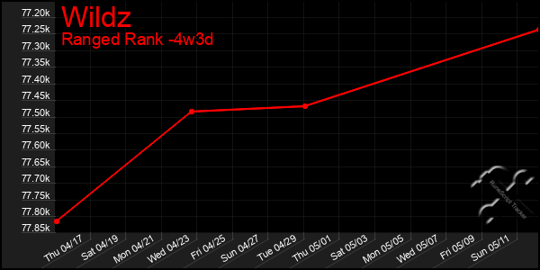 Last 31 Days Graph of Wildz