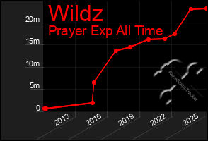 Total Graph of Wildz