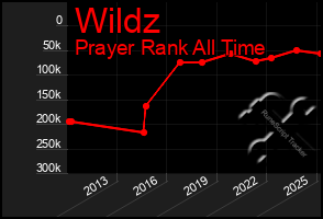 Total Graph of Wildz