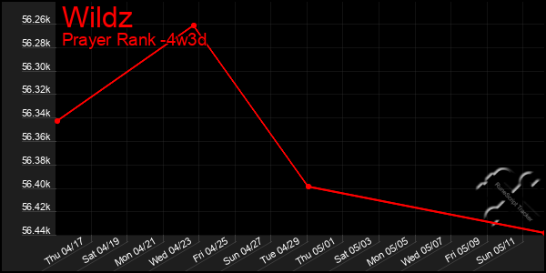 Last 31 Days Graph of Wildz