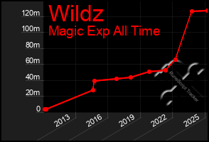 Total Graph of Wildz