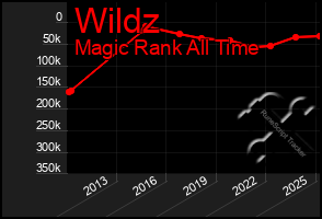 Total Graph of Wildz