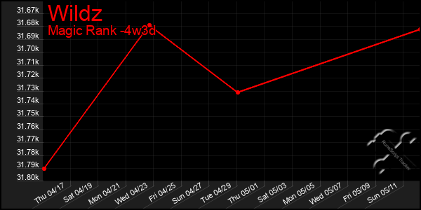Last 31 Days Graph of Wildz
