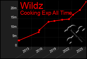 Total Graph of Wildz