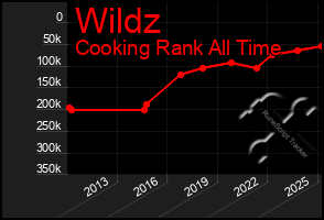 Total Graph of Wildz