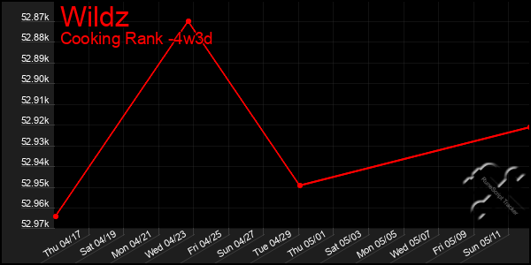 Last 31 Days Graph of Wildz