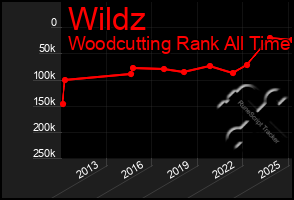 Total Graph of Wildz