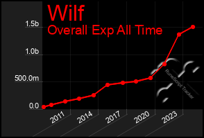 Total Graph of Wilf