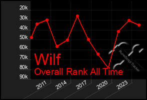 Total Graph of Wilf