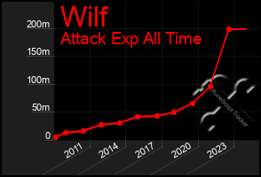 Total Graph of Wilf