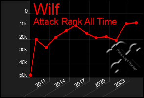 Total Graph of Wilf