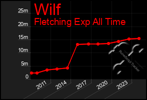 Total Graph of Wilf