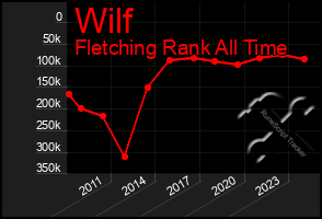 Total Graph of Wilf